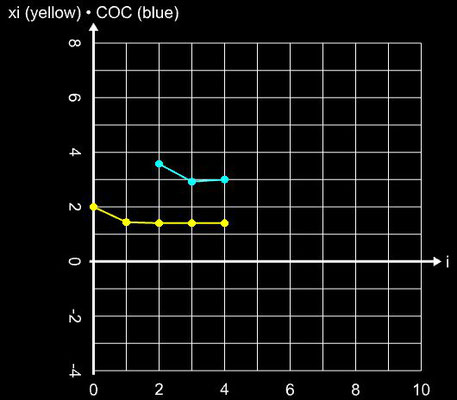 Bahgat-Verfahren - Steps für sin²(x)-x²+1, x<sub>0</sub>=2