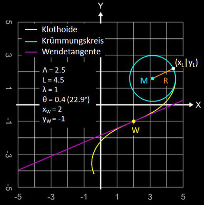 Allgemeine Klothoide - Beispiel 1