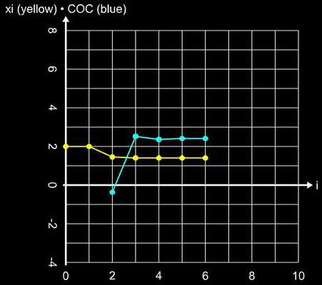 Thukral-Verfahren - Steps für sin²(x)-x²+1, x<sub>0</sub>=2