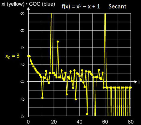 Sekantenverfahren Oszillation für x<sup>5</sup>-x+1 mit x<sub>0</sub> = 3