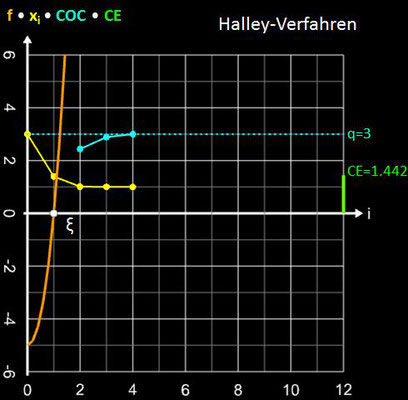 Halley-Verfahren Konvergenzverhalten für x³+4x²-5 und x<sub>0</sub>=3