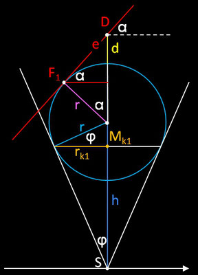 Dandelin'sche Kugeln im Kegel - Schema 2