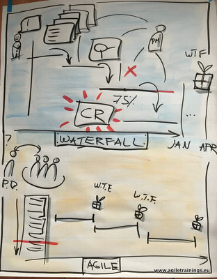 Make Your Flip Charts Nicer Agile And Scrum Training In Europe The Secret Is That Very Easy And In This Post I D Like To Share Several Key Advices How Make Your Flip Chart Drawing Look 5 X Times Better