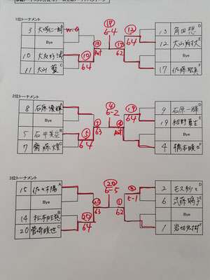 Aクラス本戦トーナメント結果