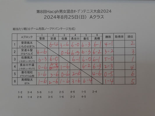 Aクラス結果