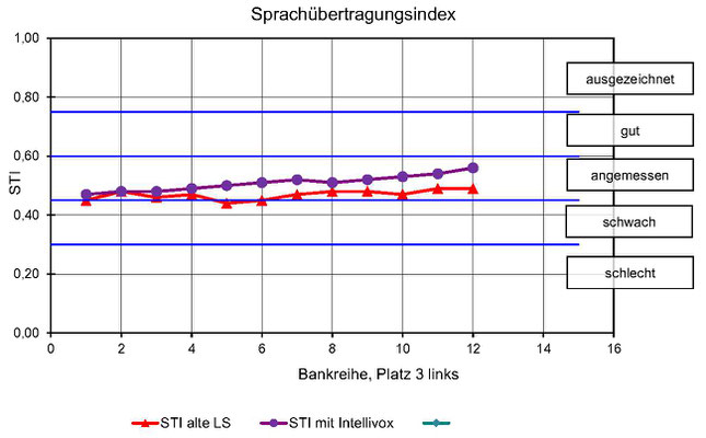 Messdiagramm des Sprachübertragungsindex mit alten Lautsprechern und neuem System