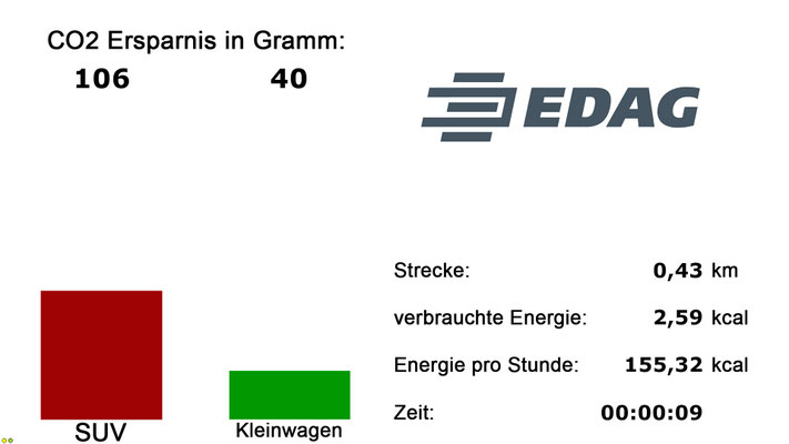 Wie viel CO2 spare ich ein im Vergleich Fahrrad vs Auto?