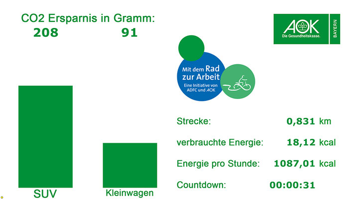 Mit dem Rad zur Arbeit - eine Aktion der AOK