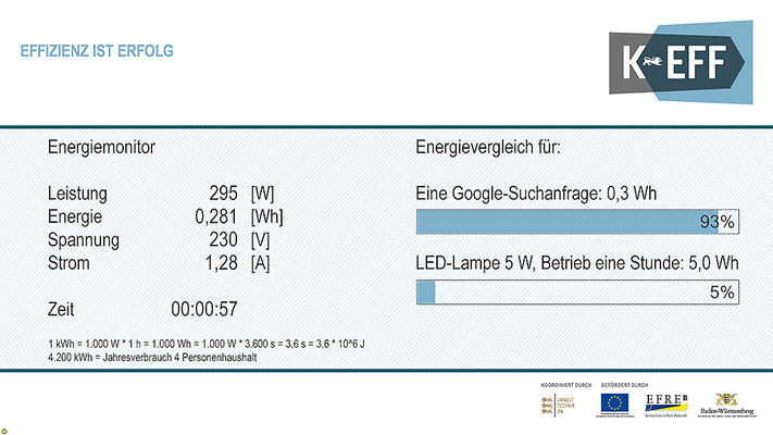 Effiziens plakativ darstellen mit einem Energiefahrrad