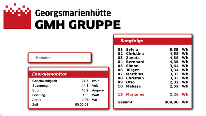 Energiemonitor für die GMH Gruppe