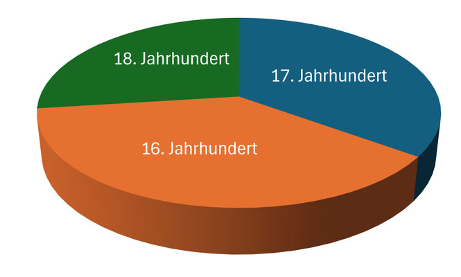 Zeiträume der Gussplattenentstehung