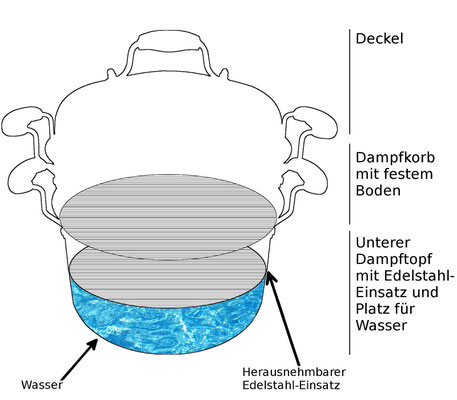 Funktionsbeschreibung: Der unterste Dampftopf wird mit Wasser befüllt. Auf den Edelstahl-Einsatz und auf den Boden den oberen Dampfkorbes haben Sie ausreichend Platz für Ihre Speisen und Zutaten.