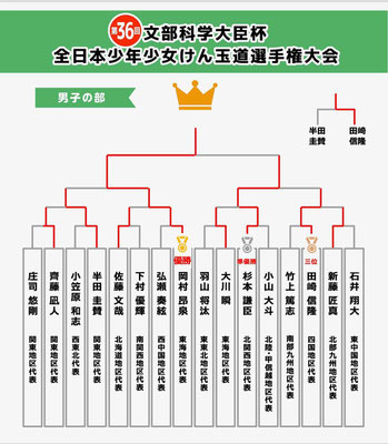 男子の部　結果