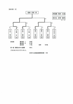 大会結果２