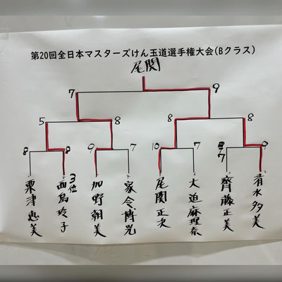 Bクラス結果