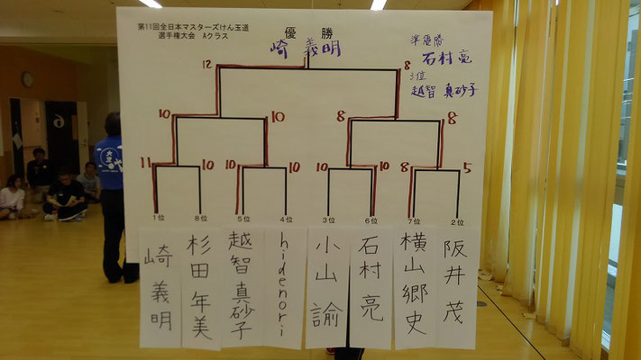 Aクラス　大会結果