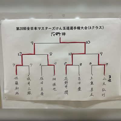 Aクラス結果