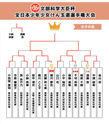 女子の部　結果
