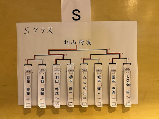 Sクラス 結果