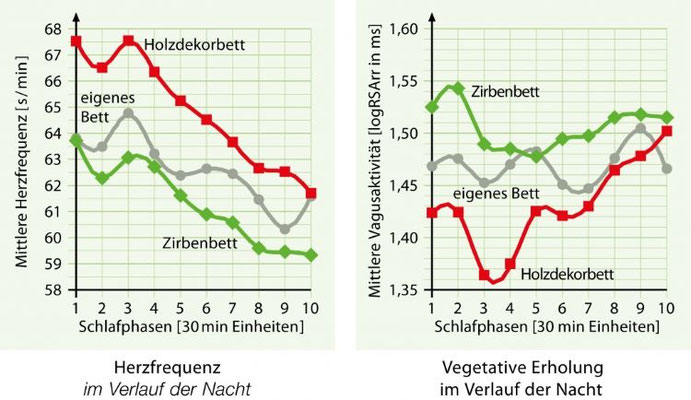 Zirben-Schlafstudie-Grafik-Herzfrequenz-Vegetative-Erholung