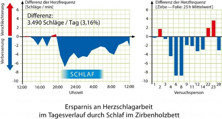 Zirben-Schlafstudie-Grafik-Ersparnis-Herzschlagarbeit