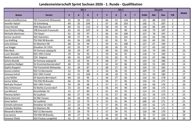 Ergebnisse Qualifikation