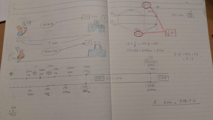 これまた、母さん、お見事でおます。「比」が得意ですね。考えるんですよ、子どもに教える時、比で教えた方がわかりやすいのか、それとも1分で30ｍの差になるから、120ｍ×10分＝1200ｍの差になるには1200ｍ÷30ｍ＝40分でしょって説明するのがわかりやすいのか。両方わかってくれたら一番いいですけど。