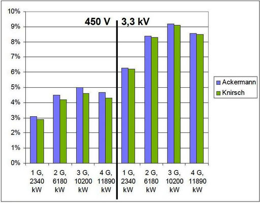 Abbildung 12: Grafische Darstellung der mit unterschiedlichen Simulationsmodellen ermittelten Klirrfaktoren [2]