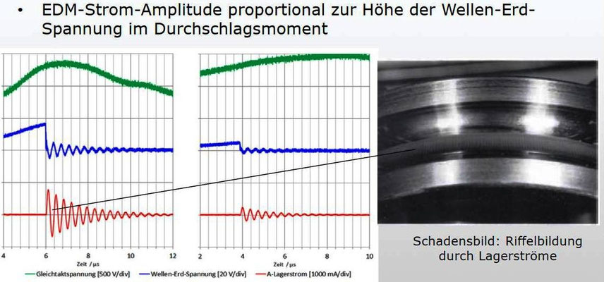 Abbildung 8: Ergebnisse zur Eliminierung von Lagerströmen (Quelle Transformatoren-Elektronik GmbH Block )