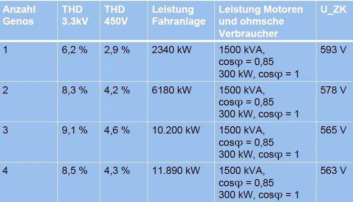 Abbildung 11: Mit der Simulation ermittelte Klirrfaktoren (THD) der Bordnetze (3300/450 V) [2]