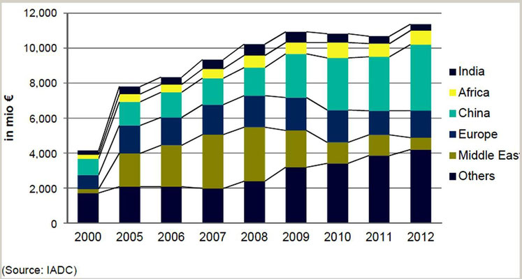 Abbildung 2: Weltweiter Umsatz der Nassbaggerfirmen mit regionaler Unterteilung von 2000 bis 2012  (Quelle IADC)