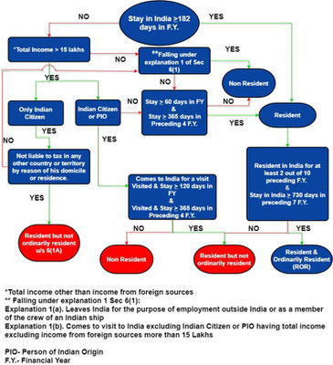 How to find NRI Resident status