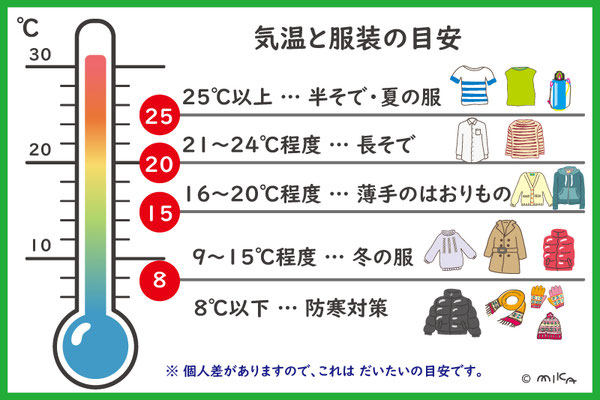 気温と服装の目安