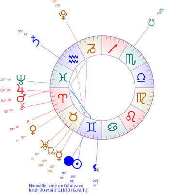 Thème de la Nouvelle Lune en Gémeaux du 30 mai