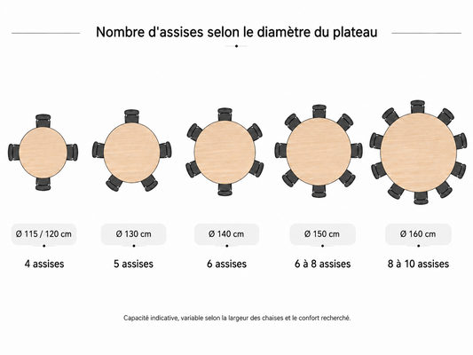 Nombre d'assises selon diamètre plateau — piètement SebYa