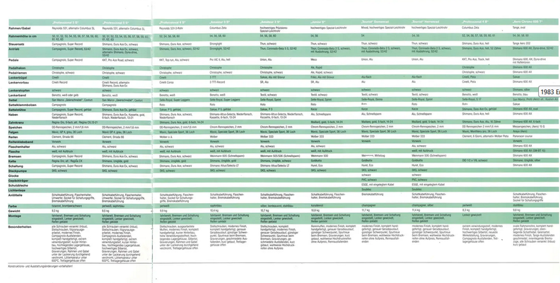 Modell-Spezifikationen 1983