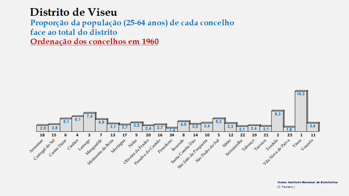 Distrito de Viseu – Percentual de cada concelho relativamente à população (25-64 anos) do distrito em 1960
