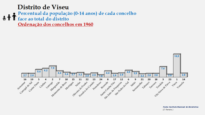 Distrito de Viseu – Percentual de cada concelho relativamente à população (0-14 anos) do distrito em 1960