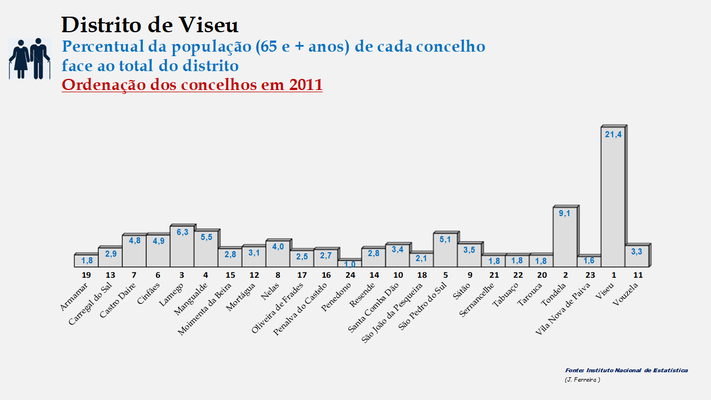 Distrito de Viseu – Percentual de cada concelho relativamente à população (65 e + anos) do distrito em 2011