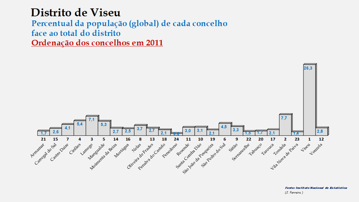 Distrito de Viseu – Percentual de cada concelho relativamente à população (global) do distrito em 2011