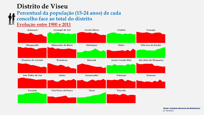 Distrito de Viseu – Evolução da percentagem dos concelhos relativamente ao total da população (15-24 anos) do distrito.