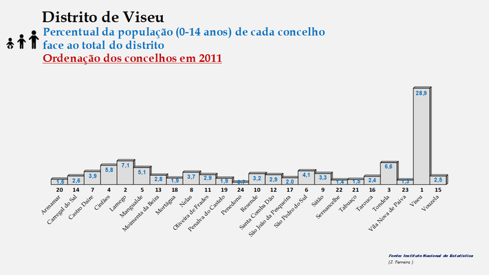 Distrito de Viseu – Percentual de cada concelho relativamente à população (0-14 anos) do distrito em 2011