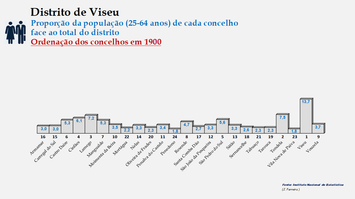 Distrito de Viseu – Percentual de cada concelho relativamente à população (25-64 anos) do distrito em 1900