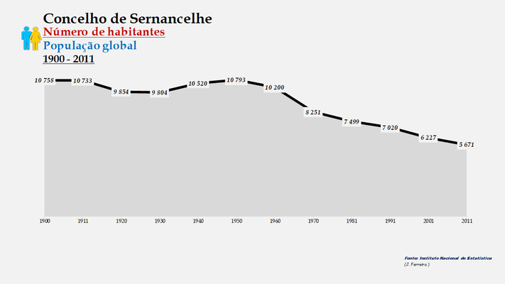 Sernancelhe - Número de habitantes (global)