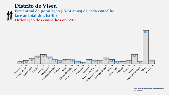 Distrito de Viseu – Percentual de cada concelho relativamente à população (15-24 anos) do distrito em 2011