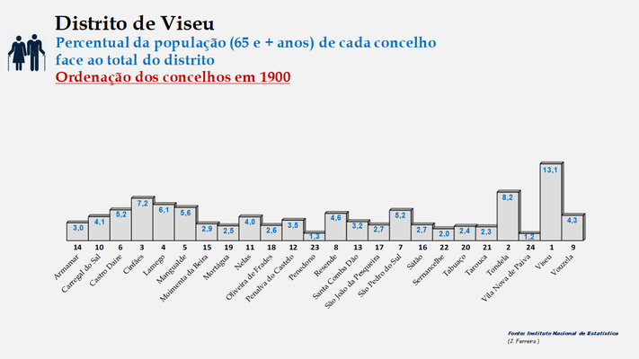 Distrito de Viseu – Percentual de cada concelho relativamente à população (65 e + anos) do distrito em 1900