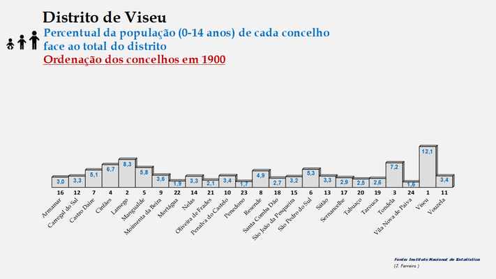 Distrito de Viseu – Percentual de cada concelho relativamente à população (0-14 anos) do distrito em 1900