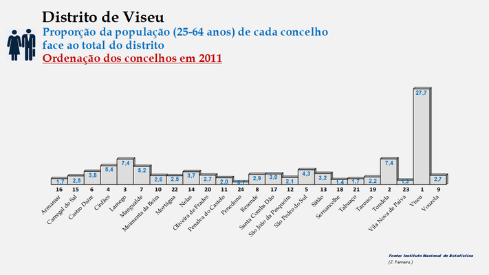 Distrito de Viseu – Percentual de cada concelho relativamente à população (25-64 anos) do distrito em 2011