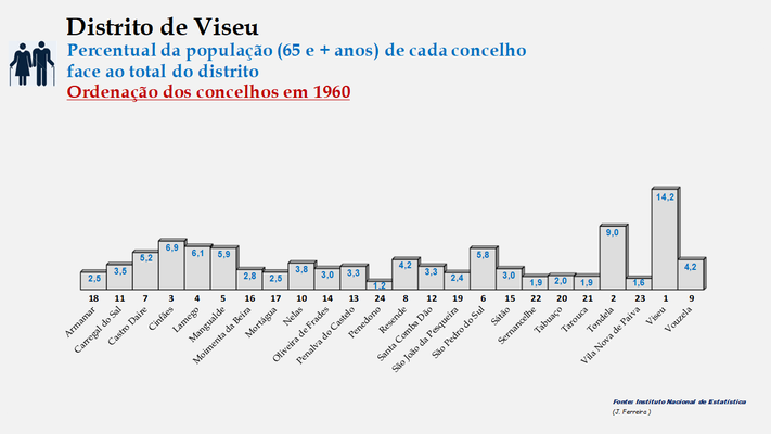 Distrito de Viseu – Percentual de cada concelho relativamente à população (65 e + anos) do distrito em 1960