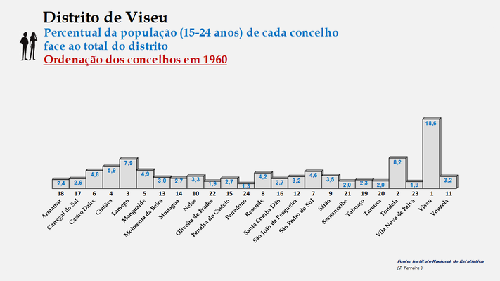 Distrito de Viseu – Percentual de cada concelho relativamente à população (15-24 anos) do distrito em 1960
